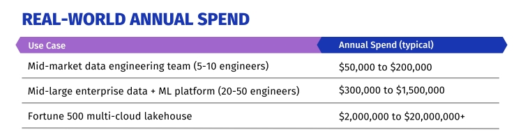 Annual Databricks pricing across enterprise use cases. 