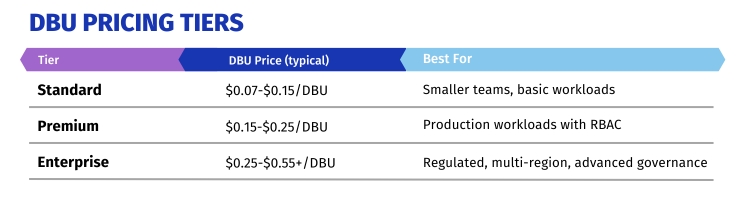 Databricks pricing tiers comparison 