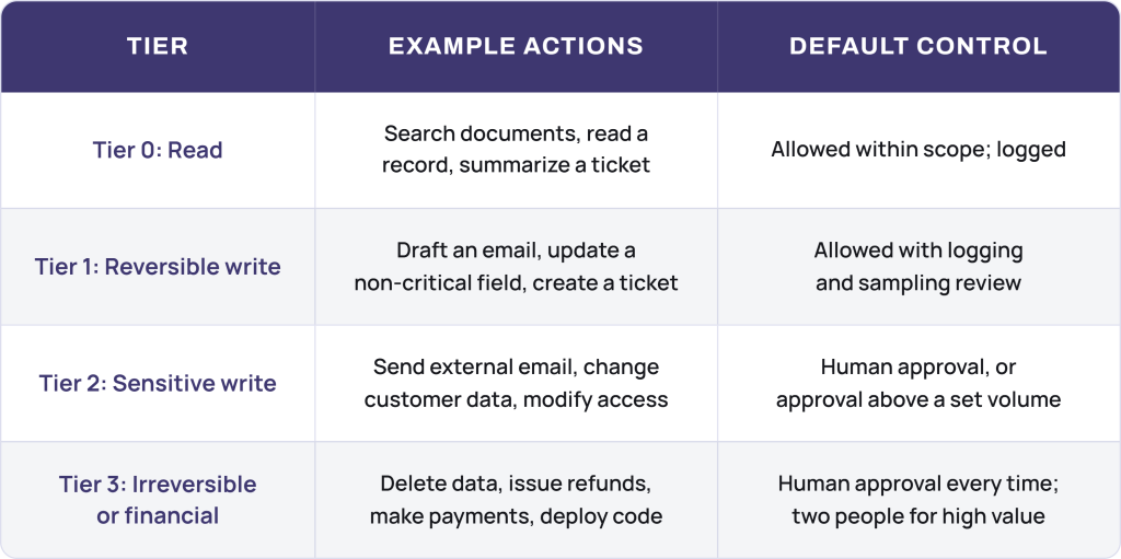 AI agent governance table of four action tiers from read to irreversible, with example actions and the default control for each