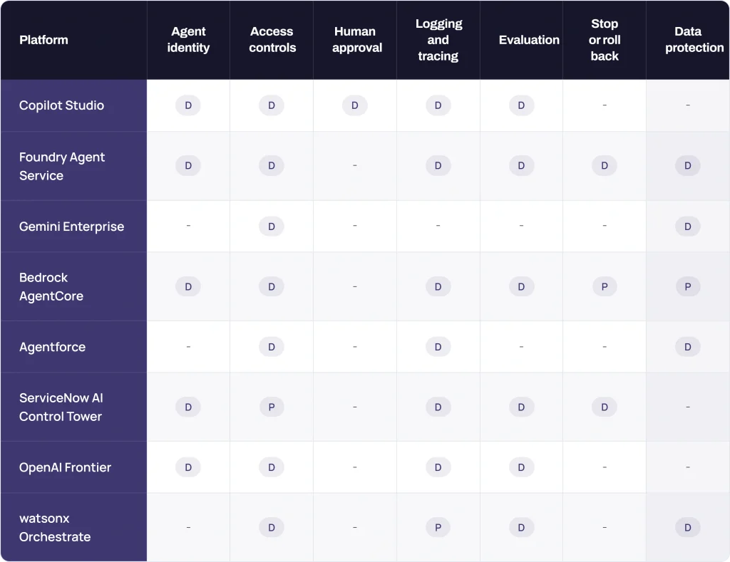 Governance matrix comparing eight enterprise AI agent platforms across seven controls: agent identity, access controls, human approval, logging and tracing, evaluation, stop or rollback, and data protection. Ratings use D for direct support, P for partial support, and a dash for unspecified support.