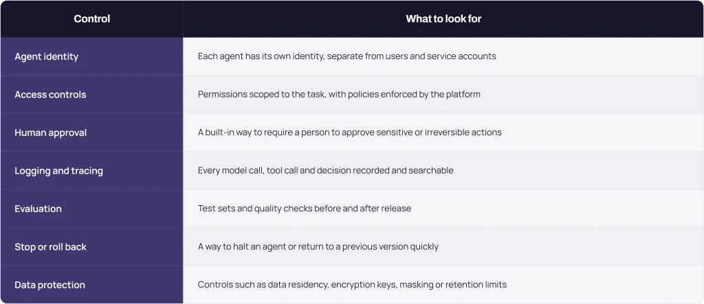 Table of seven essential AI agent governance controls, covering agent identity, access controls, human approval, logging and tracing, evaluation, stop and rollback mechanisms, and data protection.