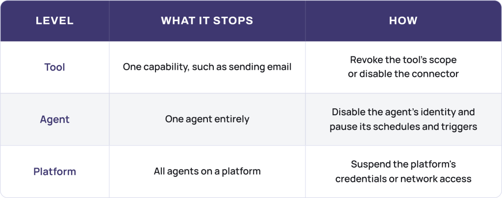 AI agent governance kill switch table showing how to stop an agent at tool, agent and platform level