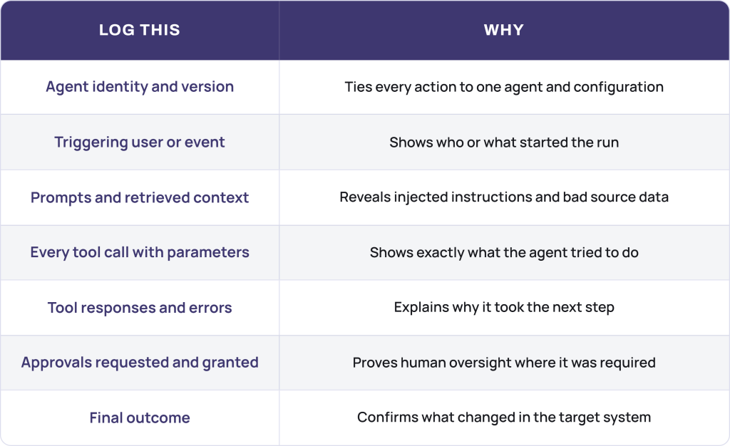 AI agent governance logging table showing what to record for each agent run and the reason for each log item