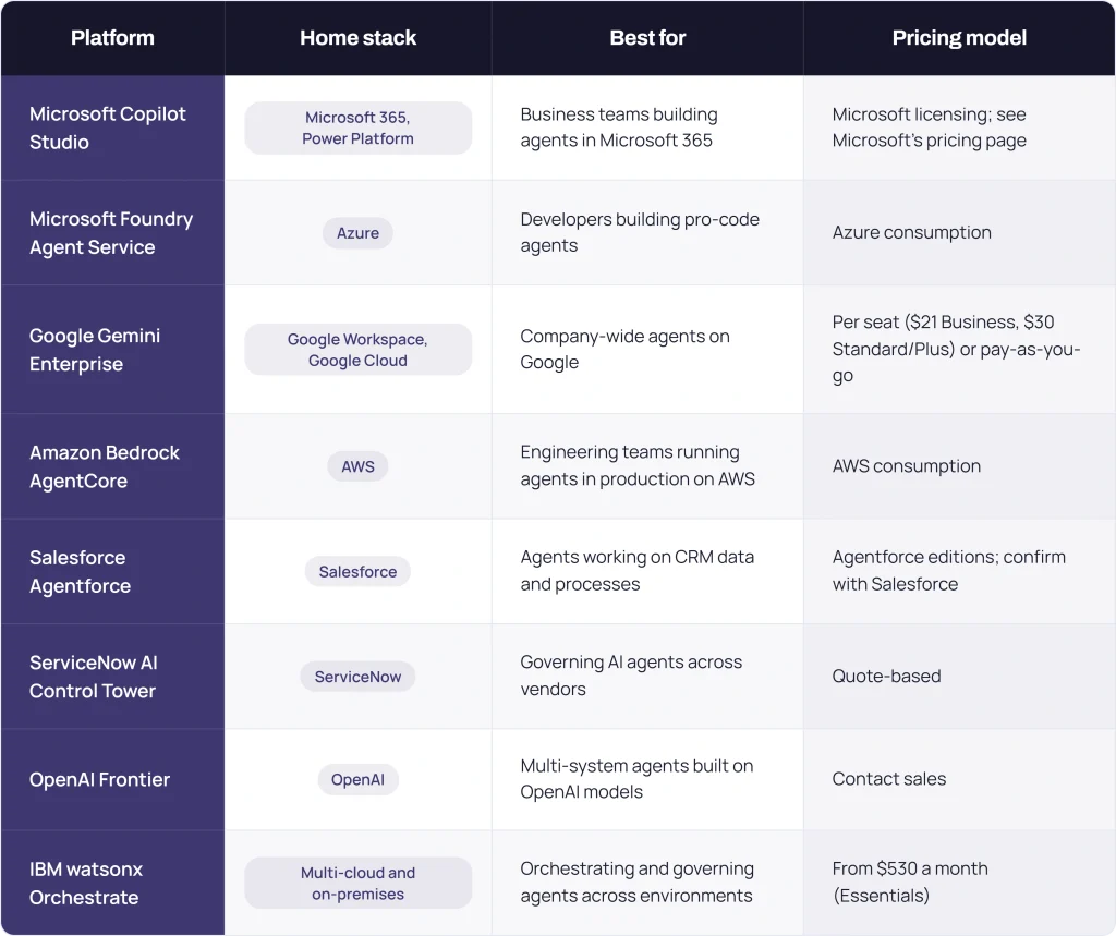Comparison of eight enterprise AI agent platforms by ecosystem, use case, and pricing model, including Microsoft Copilot Studio, Microsoft Foundry Agent Service, Google Gemini Enterprise, Amazon Bedrock AgentCore, Salesforce Agentforce, ServiceNow AI Control Tower, OpenAI Frontier, and IBM watsonx Orchestrate.
