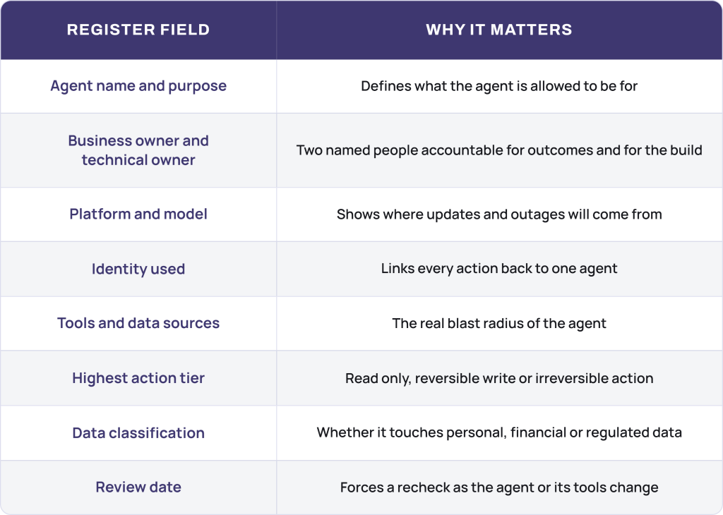 AI agent governance register table listing the fields to record for each agent and why each field matters