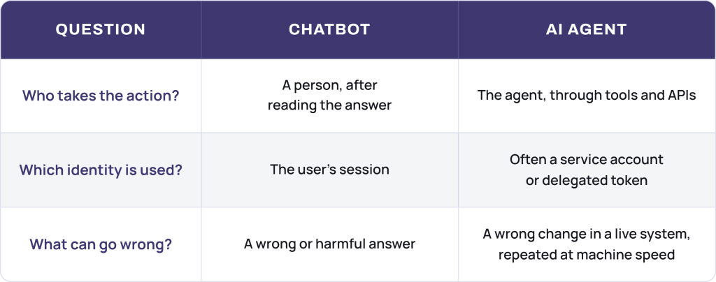 AI agent governance table comparing a chatbot and an AI agent on who acts, which identity is used and what can go wrong