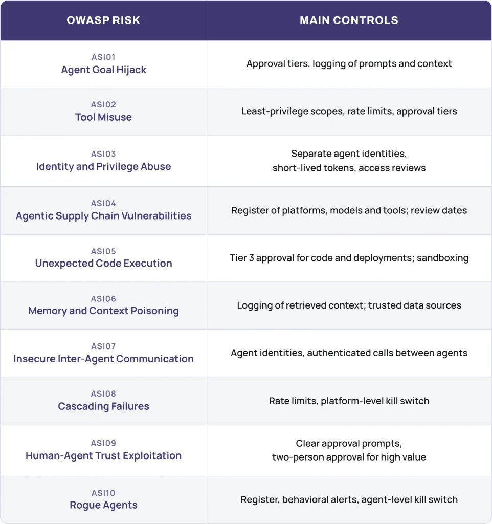 AI agent governance table mapping ten Open Worldwide Application Security Project agentic risks to their main controls