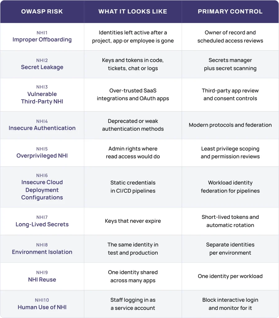 Non-human identity security table showing each OWASP risk, what it looks like and the primary control