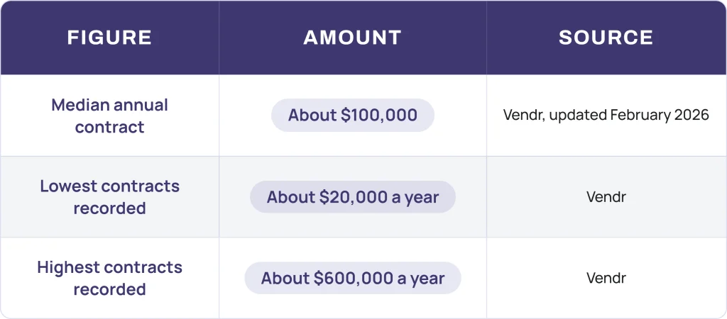 Snowflake annual contract value estimates showing median, lowest, and highest recorded contract amounts reported by Vendr.