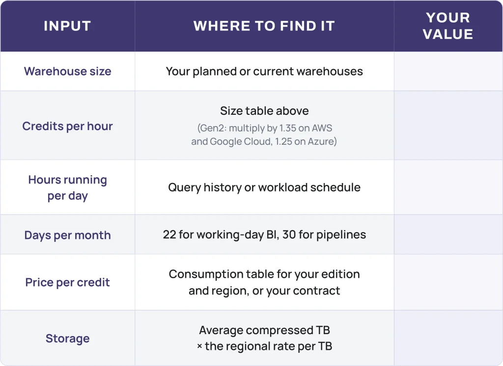 Table of six inputs needed to estimate Snowflake pricing, including warehouse size and price per credit