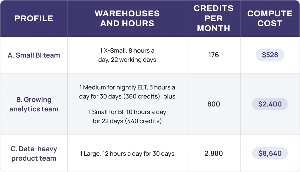 Snowflake monthly compute cost examples for small BI, growing analytics, and data-heavy product teams based on warehouse usage.