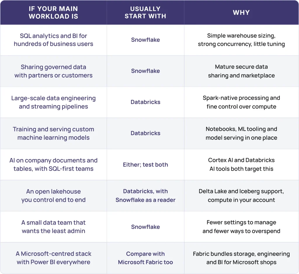 Databricks vs Snowflake table showing which platform to start with for each main workload and why
