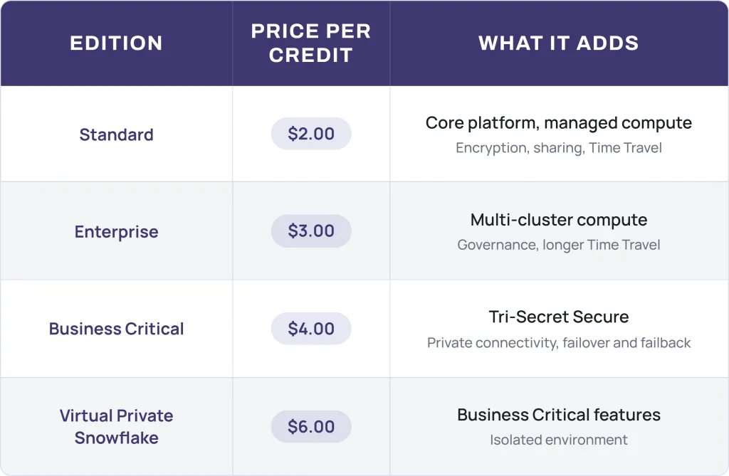 Snowflake pricing per credit for Standard, Enterprise, Business Critical and Virtual Private Snowflake editions