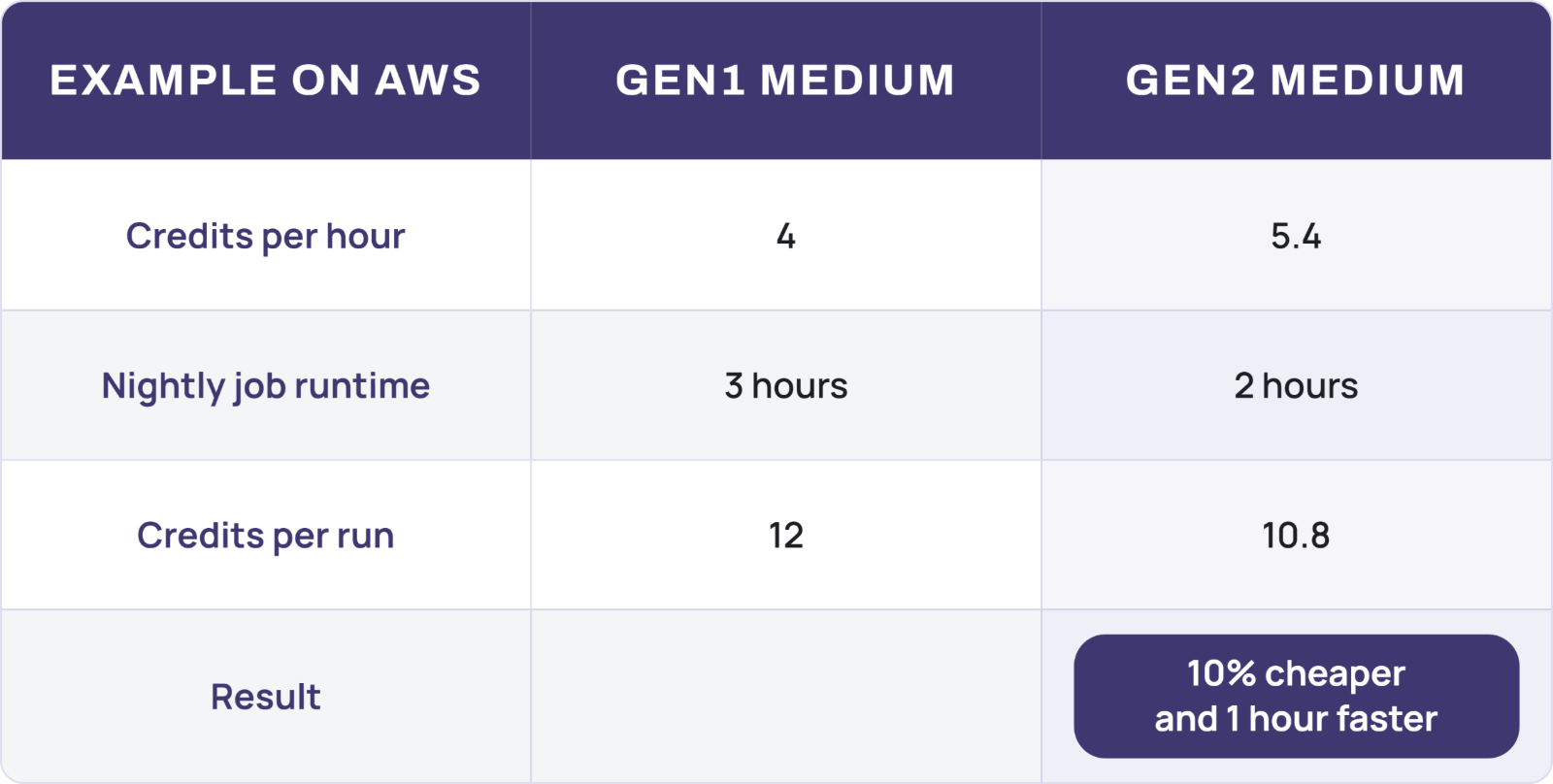 Snowflake Gen1 vs. Gen2 Medium warehouse comparison on AWS showing hourly credit consumption, nightly job runtime, and cost savings.