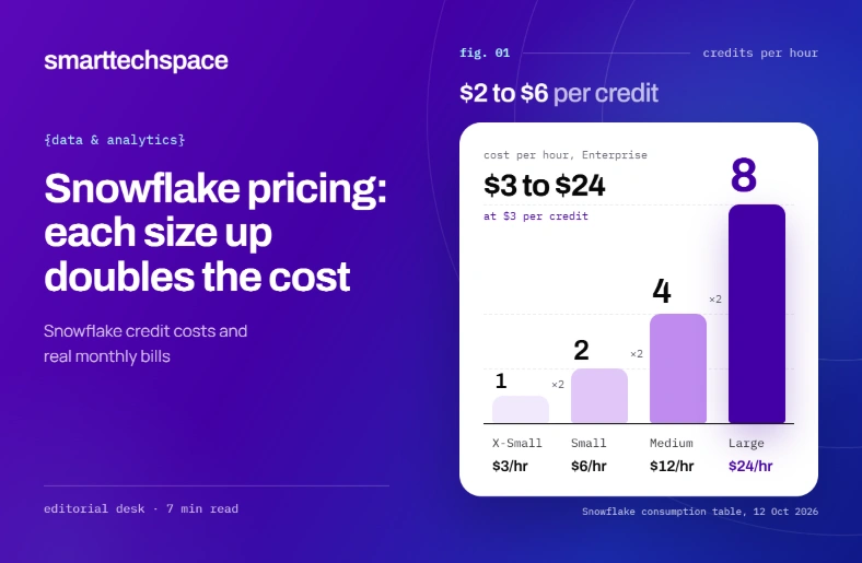 Snowflake Pricing 2026: The Best Guide to Credit Costs, Warehouse Sizes and Real Monthly Bills Snowflake pricing 2026 showing credits per hour doubling with each warehouse size and the price per credit