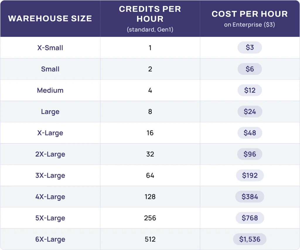 Snowflake pricing table of warehouse sizes from X Small to 6X Large with credits and hourly cost
