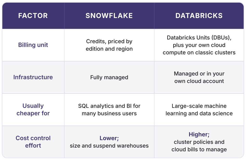 Table comparing Snowflake pricing with Databricks on billing unit, infrastructure and cost control effort